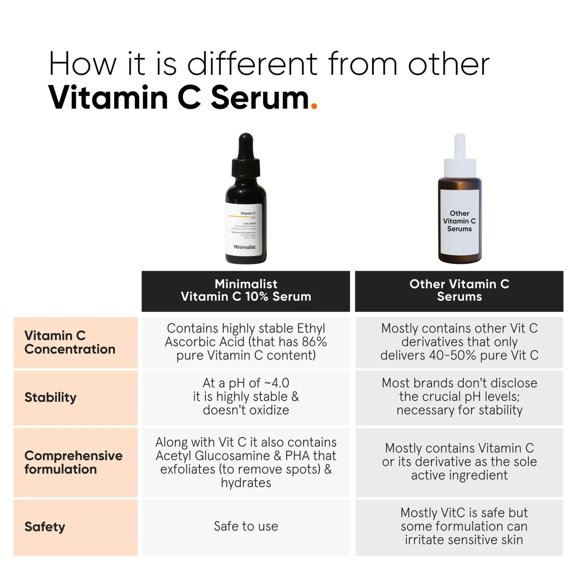 Minimalist Skin Care Vitamin C 10% Face Serum 30ml Online
